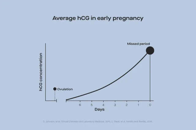 OC The science behind the Modern Fertility Pregnancy Test image 05b78f21-cb7b-40e7-ac42-459fa2c7fa2e