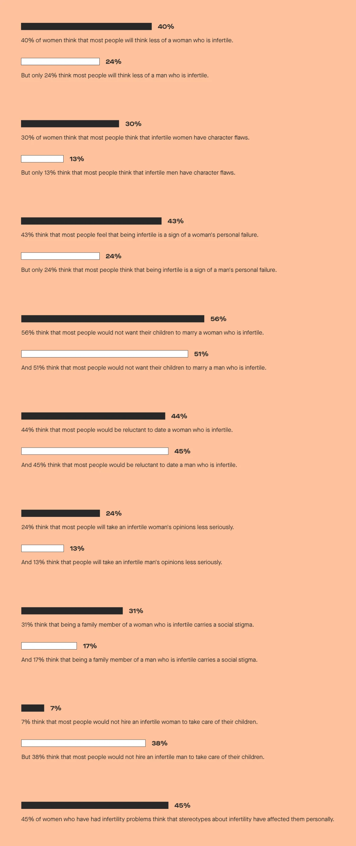 40% think people think less of women who are infertile vs 24% who’d think less of men who are infertile