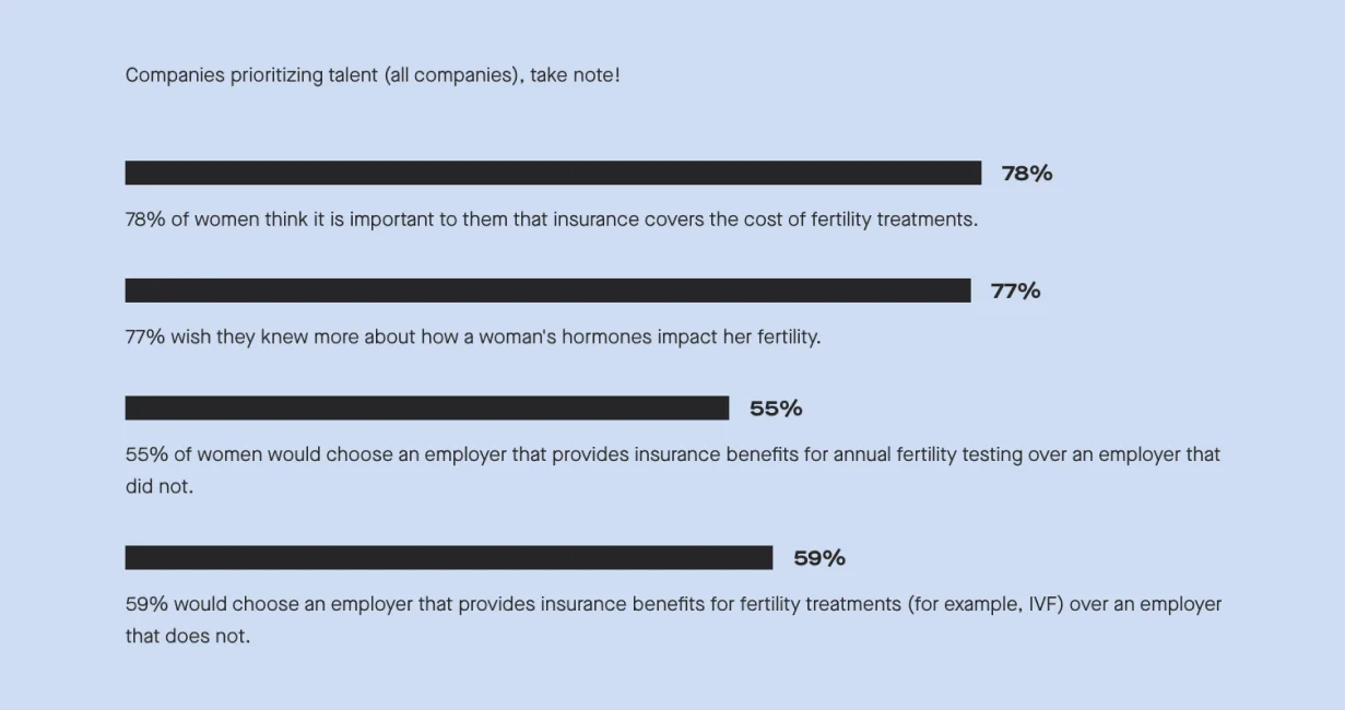 78% of women say its important to them that insurance covers the cost of fertility treatments