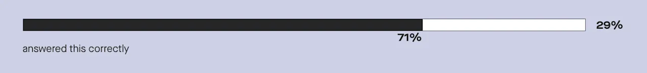 71% know that a man’s ability to impregnate his partner significantly declines after age 45