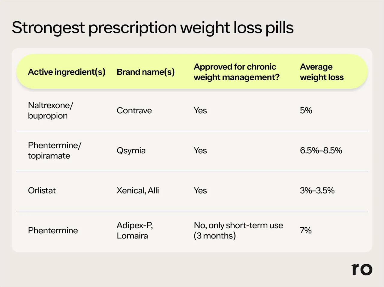 What Are the Strongest Weight Loss Pills on the Market? | Ro