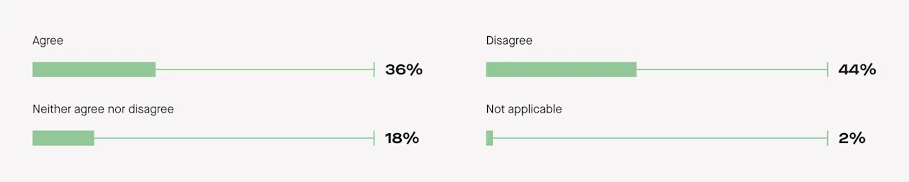 36% reported wedding planning during COVID-19 caused tension and stress in their relationship.