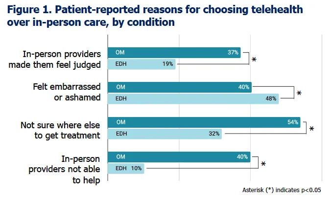 reasons patients reported choosing telehealth over in-person care