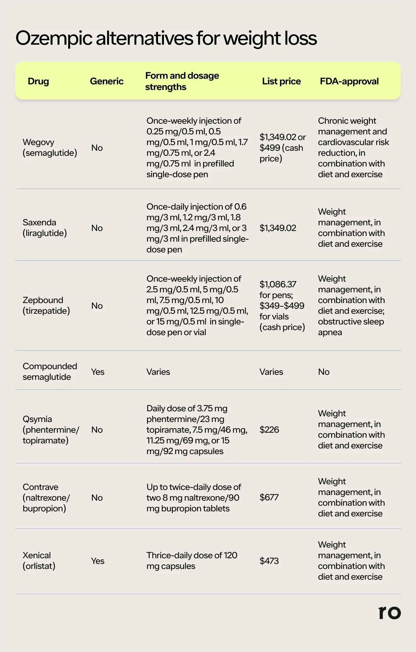 9 Ozempic Alternatives for 2025 Ro