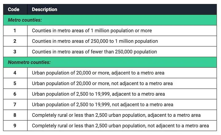 RUCC codes split counties into either metro or non-metro, and then further distinguish urbanity/rurality within those categories.