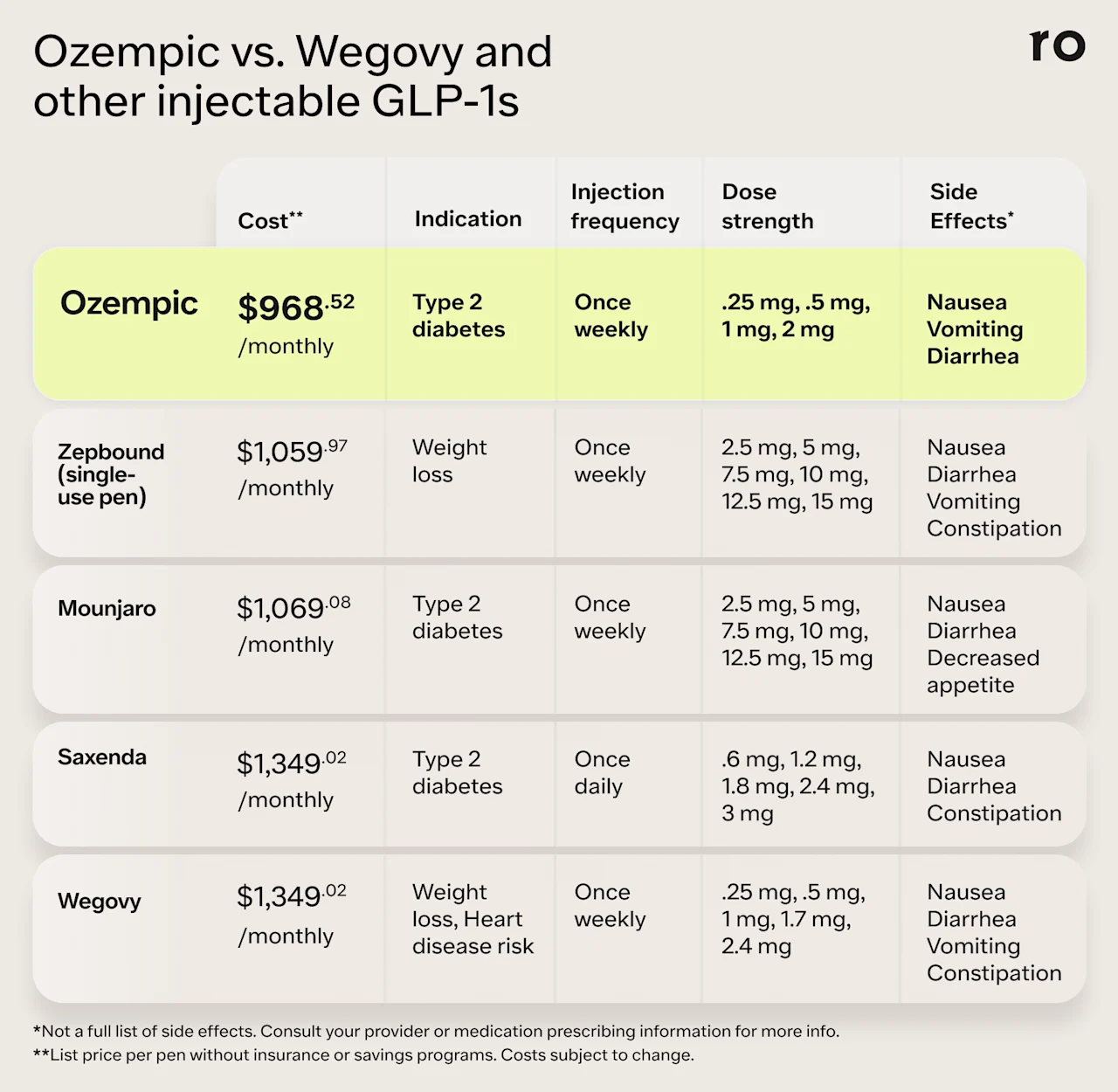 A chart with five columns and five rows displaying key information about the cost, indication, injection frequency, dose strengths, and common side effects for Ozempic, Zepbound, Mounjaro, Saxenda, and Wegovy. The first row lists Ozempic - cost: $968.52 per month, indication: type 2 diabetes, injection frequency: once weekly, dose strengths: 0.25 mg, 0.5 mg, 1 mg, and 2 mg, common side effects: nausea, vomiting, diarrhea. The second row lists Zepbound (single-use pen) - cost: $1059.97 per month, indication: weight loss, injection frequency: once weekly, dose strengths: 2.5 mg, 5 mg, 7.5 mg, 10 mg, 12.5 mg, 15 mg, common side effects: nausea diarrhea, vomiting, constipation. The third row lists Mounjaro - cost: $1069.08 per month, indication: type 2 diabetes, injection frequency: once weekly, dose strengths: 2.5 mg, 5 mg, 7.5 mg, 10 mg, 12.5 mg, 15 mg, common side effects: nausea, diarrhea, decreased appetite. The fourth row lists Saxenda - cost: $1349.02 per month, indication: type 2 diabetes, injection frequency: once daily, dose strengths: 0.6 mg, 1.2 mg, 1.8 mg, 2.4 mg, 3 mg, common side effects: nausea, diarrhea, constipation. The fifth row lists Wegovy - cost: $1349.02 per month, indication: weight loss, heart disease risk, injection frequency: once weekly, dose strengths: 0.25 mg, 0.5 mg, 1 mg, 1.7 mg, 2.4 mg, common side effects: nausea,vomiting, diarrhea, constipation. The chart includes a note on side effects: Not a full list of side effects. Consult your provider or medication prescribing information for more info. The chart also includes a note on cost: List price per pen without insurance or savings programs. Costs subject to change.