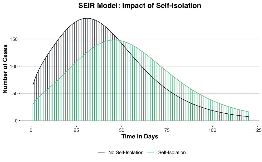 SEIR Model of impact of self-isolation