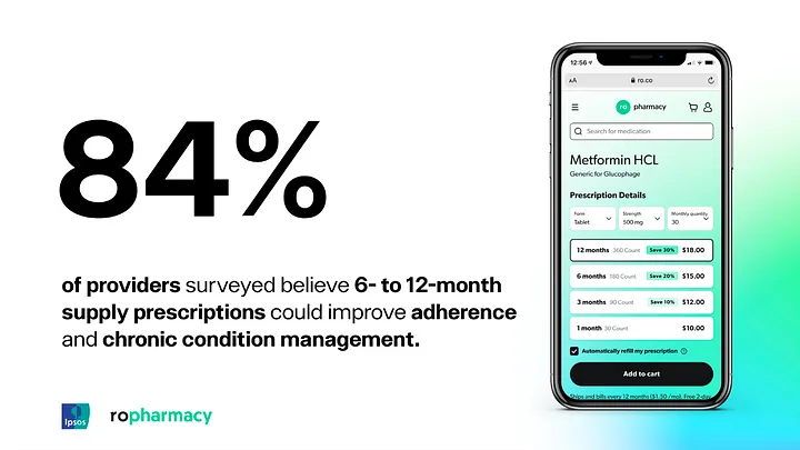 84% of providers survey believe 6 to 12 month supply prescriptions could improve adherence and chronic condition management.