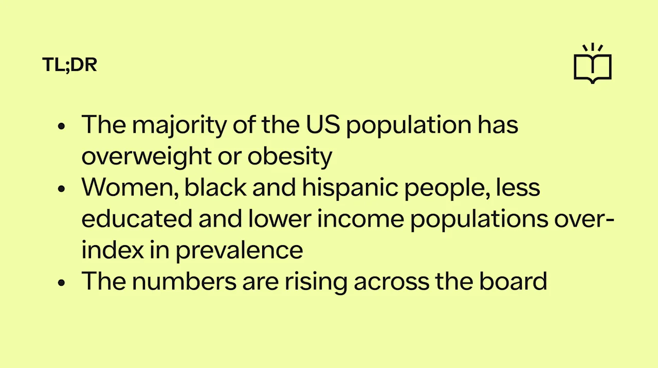 TL;DR: Majority of the US population has obesity and it’s rising; lower income populations over index in prevalence.