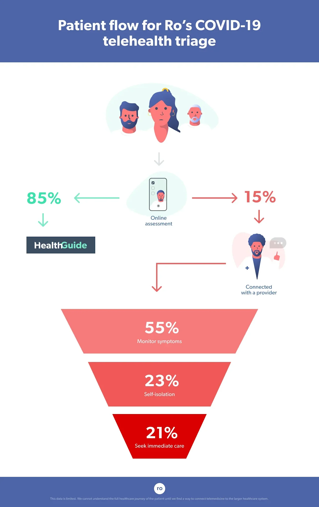 Patient flow for Ro's COVID-19 telehealth triage