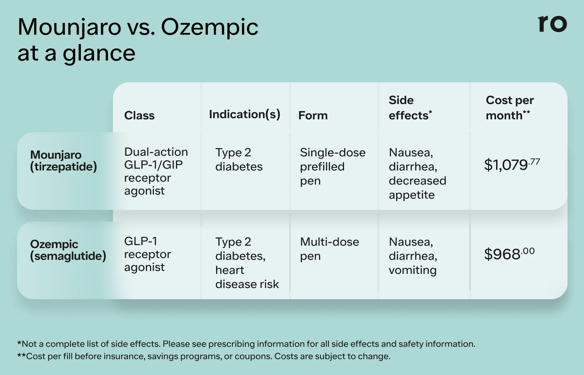 is mounjaro better than semaglutide Mounjaro vs. Ozempic: Weight Loss Drug Comparison