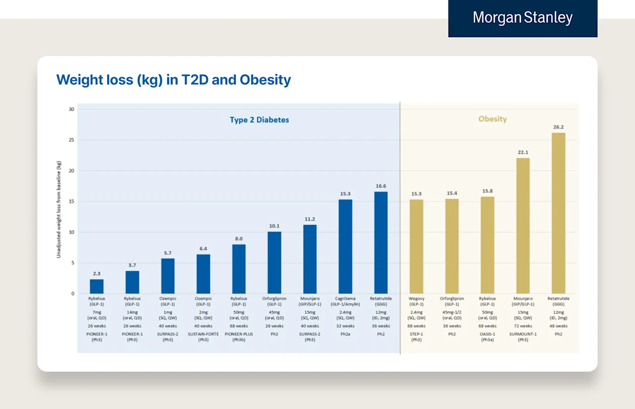 Morgan Stanley bar graph showing weight loss for patients who have T2D and obesity.
