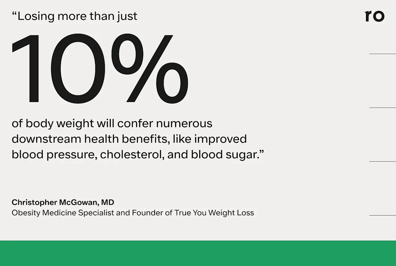 Quote from Christopher McGowan, MD Obesity Medicine Specialist that says "Losing more than just 10% of body weight will confer numerous downstream health benefits, like improved blood pressure, cholesterol, and blood sugar.”