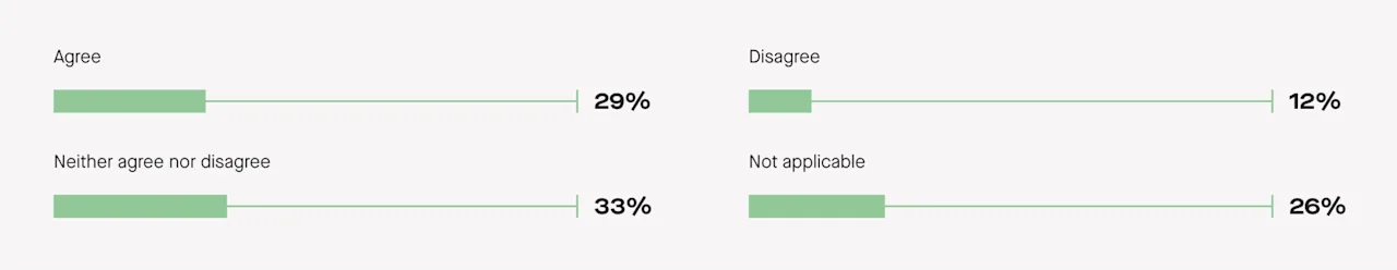 29% said family planning during COVID-19 has brought them closer to their partners.