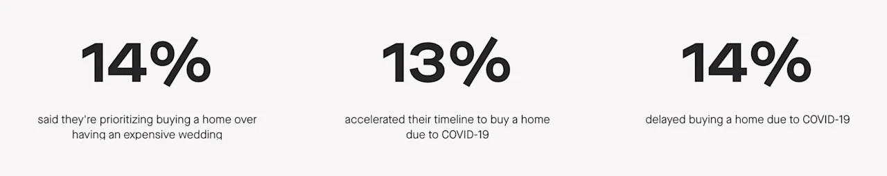 13-14% of people changed their home ownership plans due to COVID.