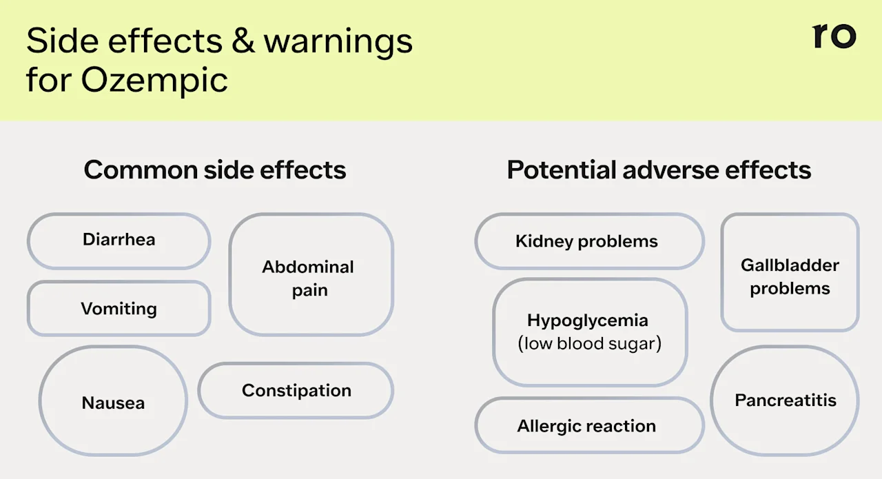 A chart with two columns depicting the common side effects and potential adverse effects of Ozempic. The left side of the graphic lists out five common side effects of Ozempic: Diarrhea, Vomiting, Nausea, Abdominal Pain, and Constipation. The right side of the graphic lists potential adverse effects of Ozempic: Kidney problems, Low blood sugar, Allergic reaction, Gallbladder problems, and Pancreatitis.