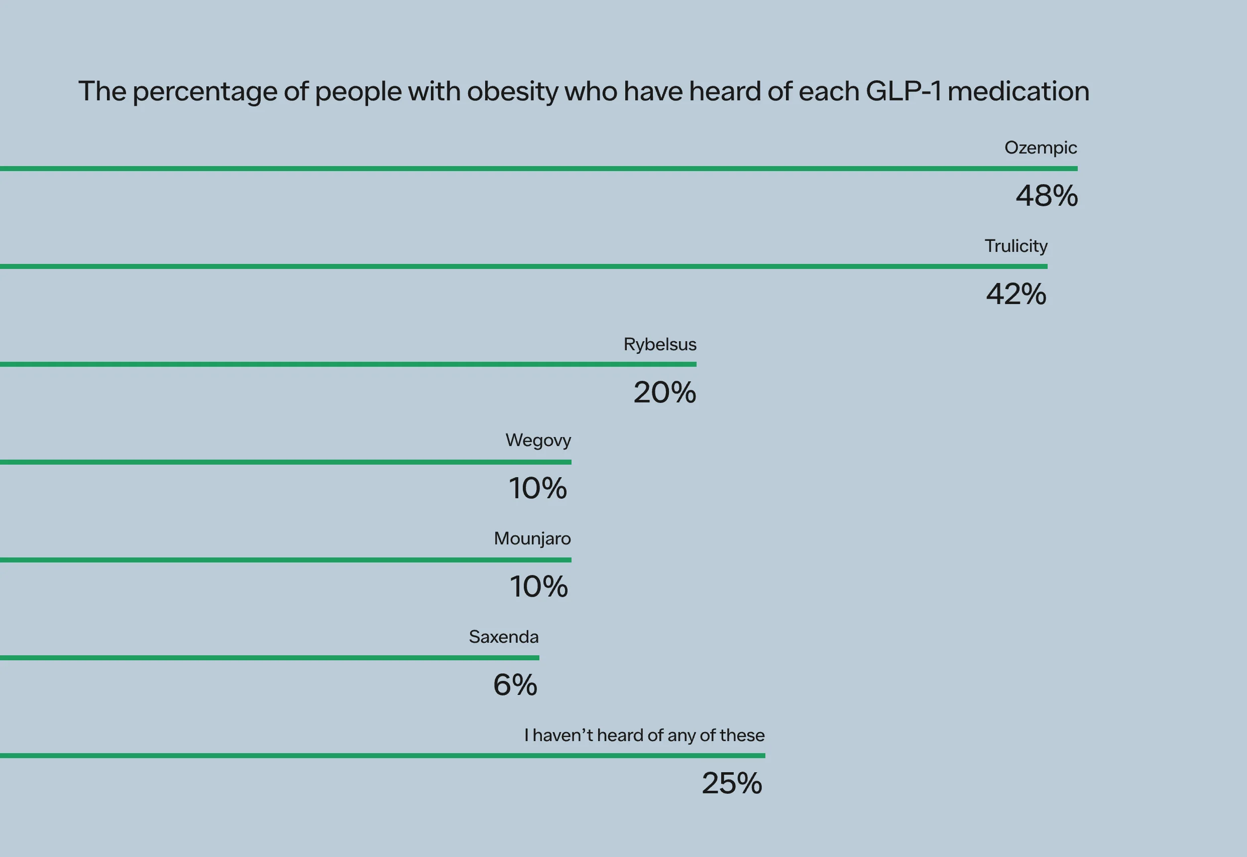 percentage of people on glp 1 Survey: Living with obesity in the time of GLP-1s