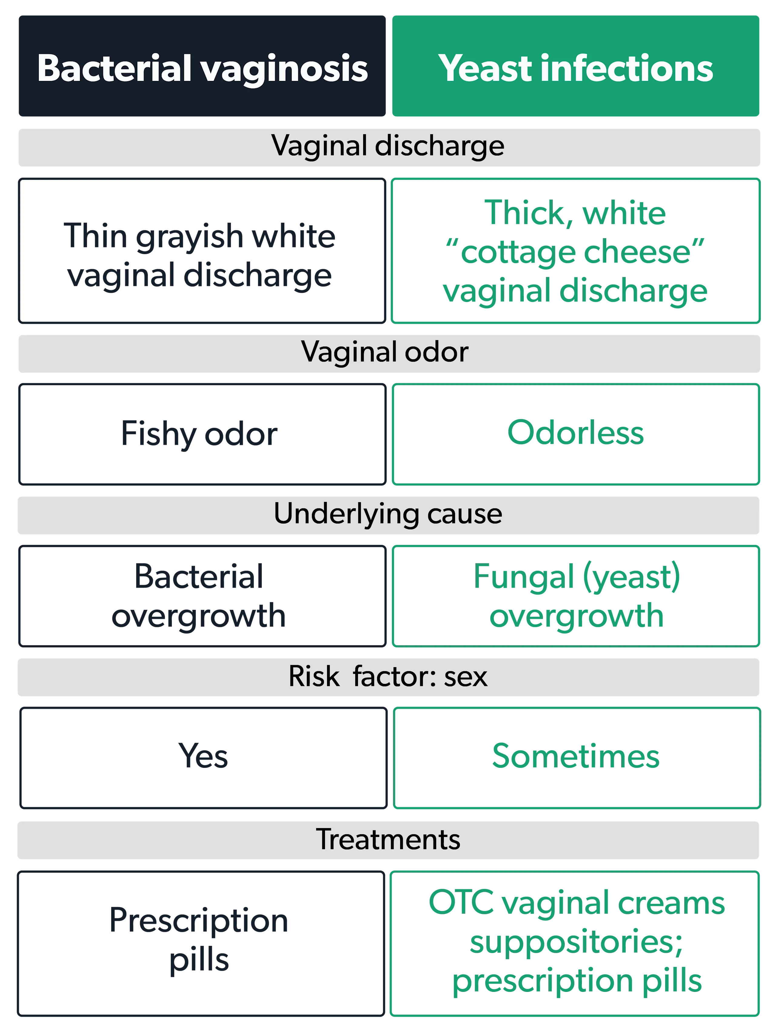 Bacterial Vaginosis vs. Yeast Infection