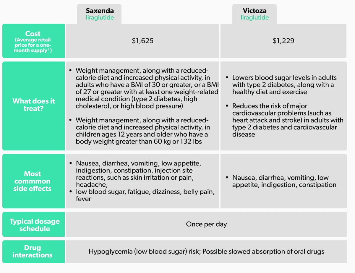 saxenda vs tirzepatide Saxenda vs. Victoza: Differences and Similarities