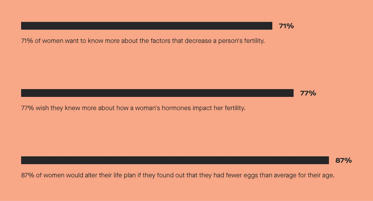 87% of women would alter their life plan if they knew they had fewer eggs than average for their age