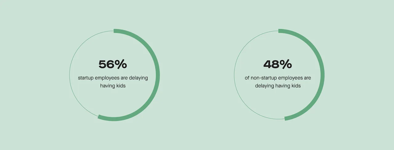 employees working at start ups are more likely to delay having kids than those who aren't