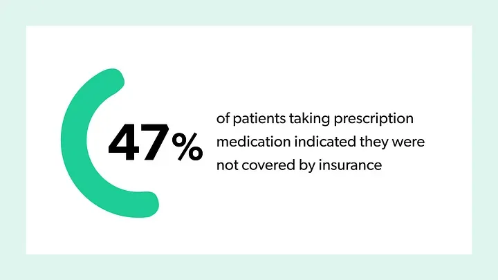 47% of patients taking prescription medication indicated they were not covered by insurance