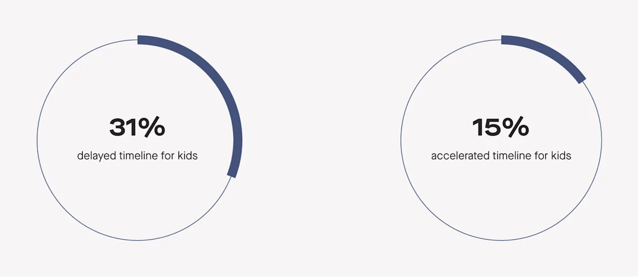 Almost half (46%) reported that the pandemic forced them to change their plans for becoming parents.