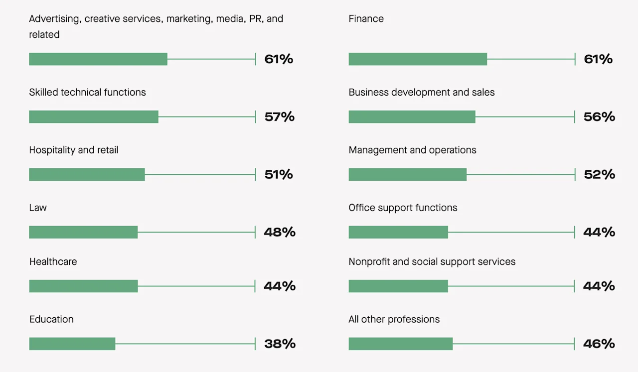 Advertising, creative services, finance professions are most likely to delay having kids