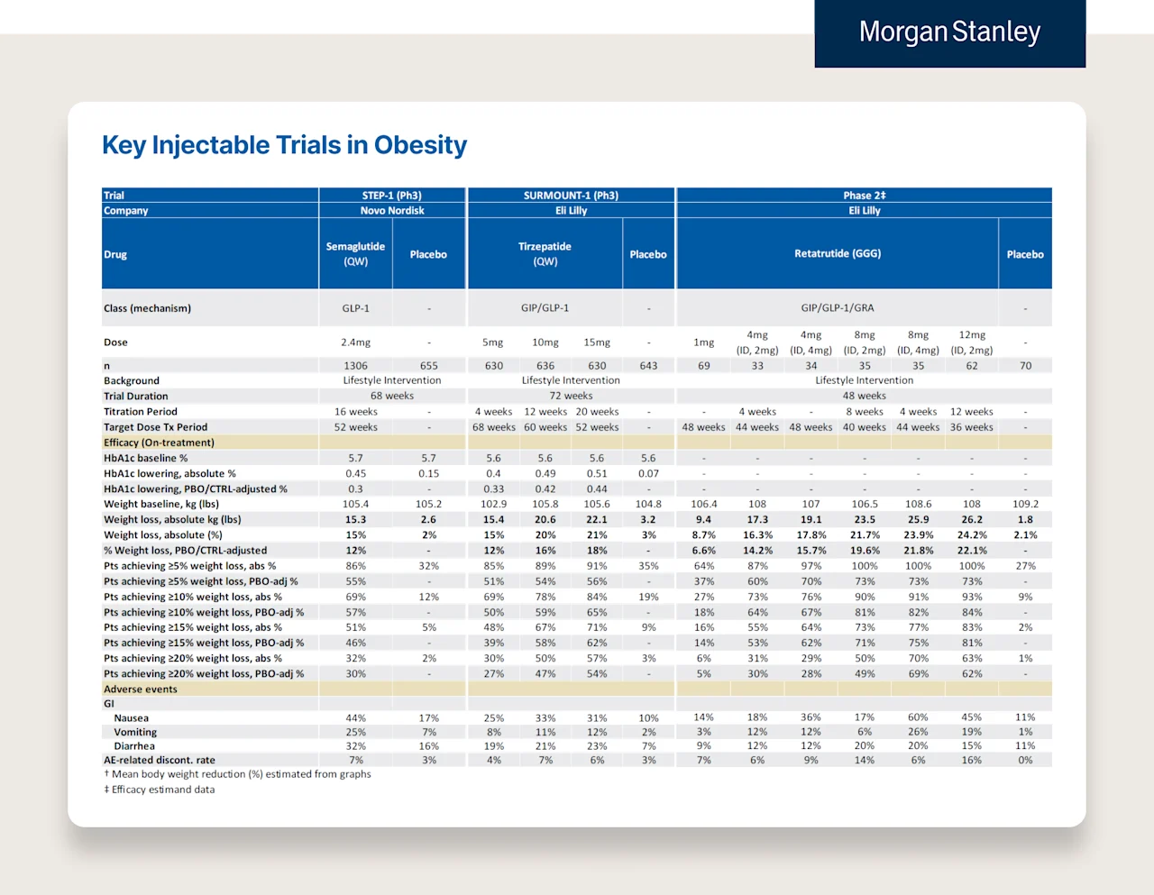 Morgan Stanley chart showing a breakdown of three of the most notable weight loss drug trials.