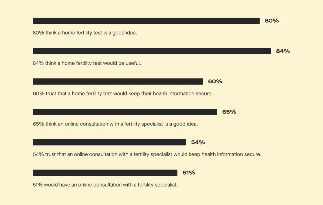 84% think a home fertility test would be helpful