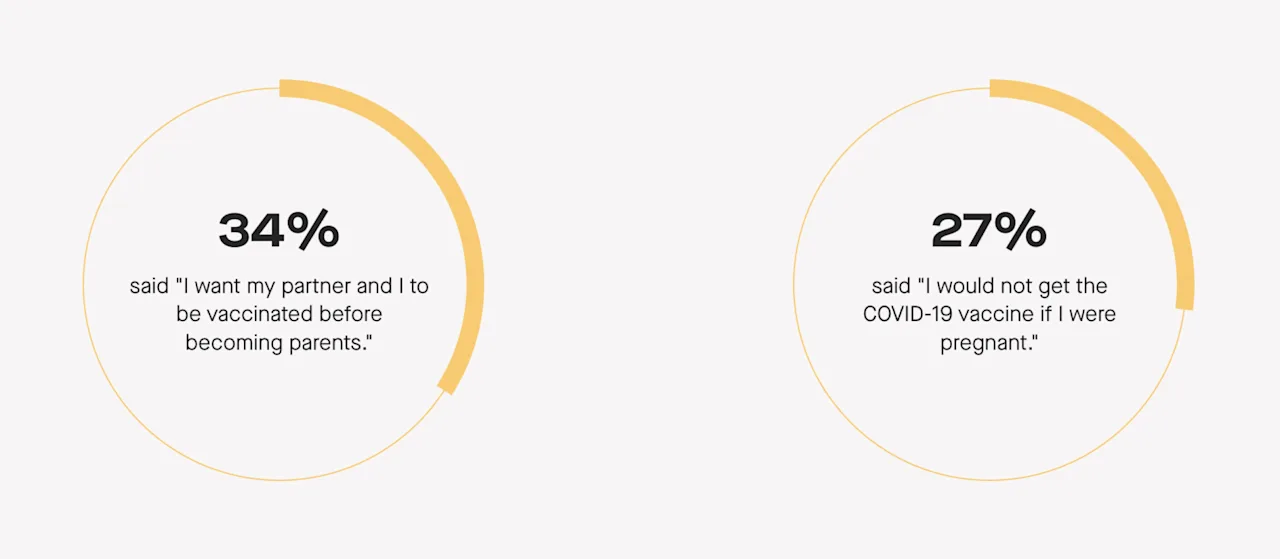 34% want the COVID vaccine before becoming parents. 27% would not get the vaccine if pregnant.