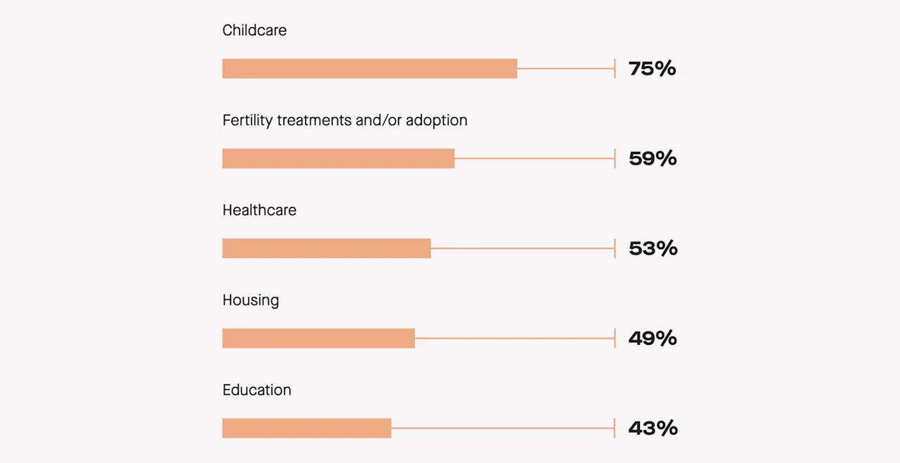 Childcare costs is by far the financial factor that weighs most on a decision to start a family.