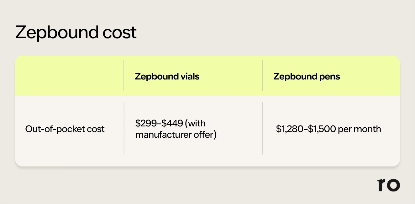 Zepbound Vials: What They Are, How to Use, and More | Ro