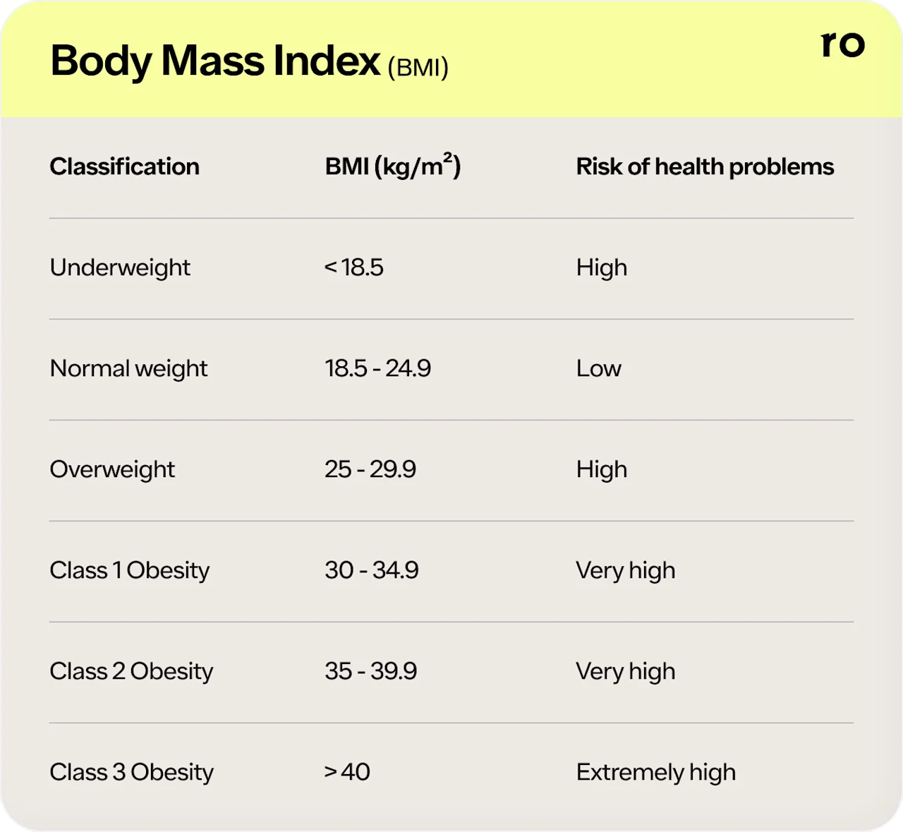 A Body Mass Index (BMI) table that includes BMI ranges categorized as underweight, normal weight, overweight, and obesity.