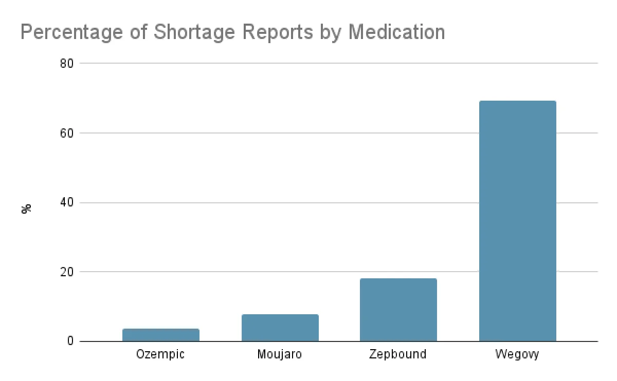 is there a shortage of glp 1 drugs Taking Stock: What Ro's GLP-1 Supply Tracker Reveals about the Drug  Shortages