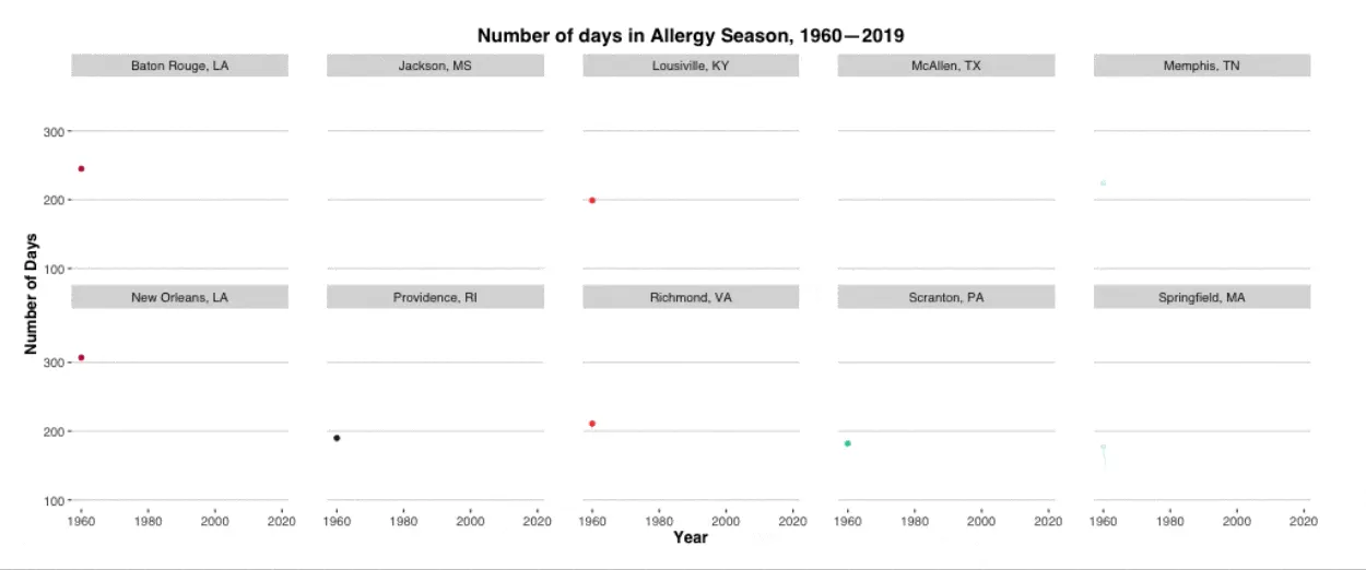 Number of days in allergy season 1960 - 2019