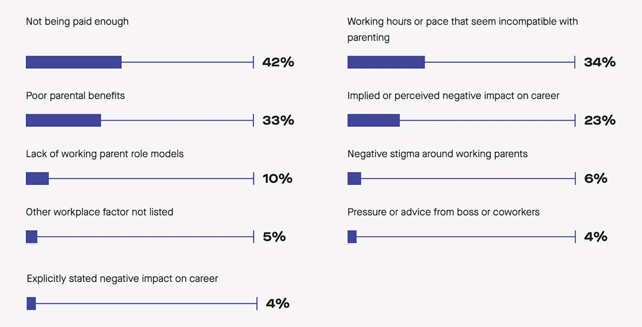 Long hours, poor parental benefits are the two most influential workplace factors in delaying kids.