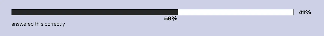 Only 59% know hormone blood tests can estimate the number of eggs a woman has in her ovaries.