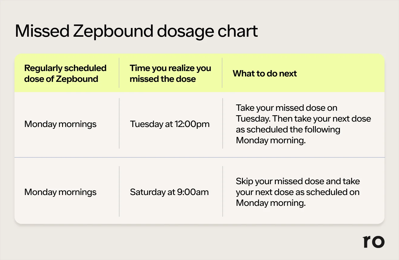 Zepbound (Tirzepatide) Dosage for Weight Loss | Ro - What To Expect After First Dose Of Zepbound