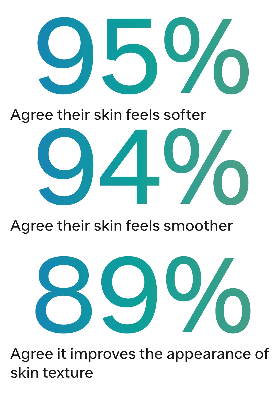 95% agree their skin feels softer.
94% agree their skin feels smoother.
89% agree it improves the appearance of skin texture.