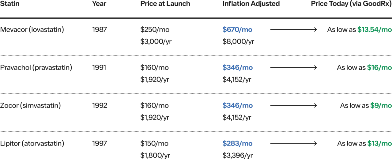 Chart showing price of medications at launch vs. price today (after the medication was offered in generic form).
