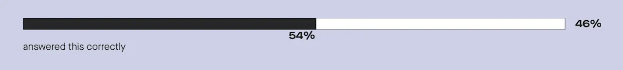 Only 54% know hormone blood tests can inform potential outcomes for egg-freezing and IVF.