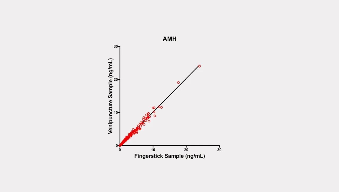 Clinical study: Reliable, easy testing for fertility hormones - Desktop Image