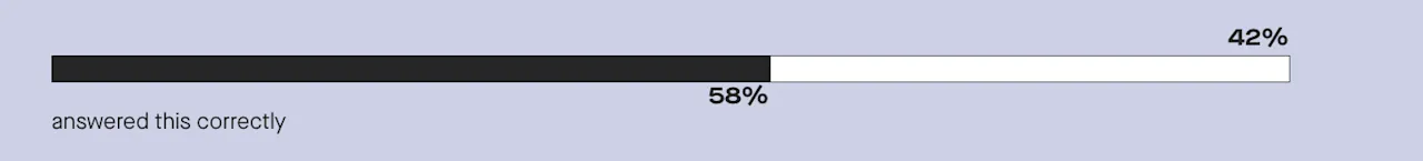 58% know taking hormonal birth control for more than five years does not reduce a woman's fertility.