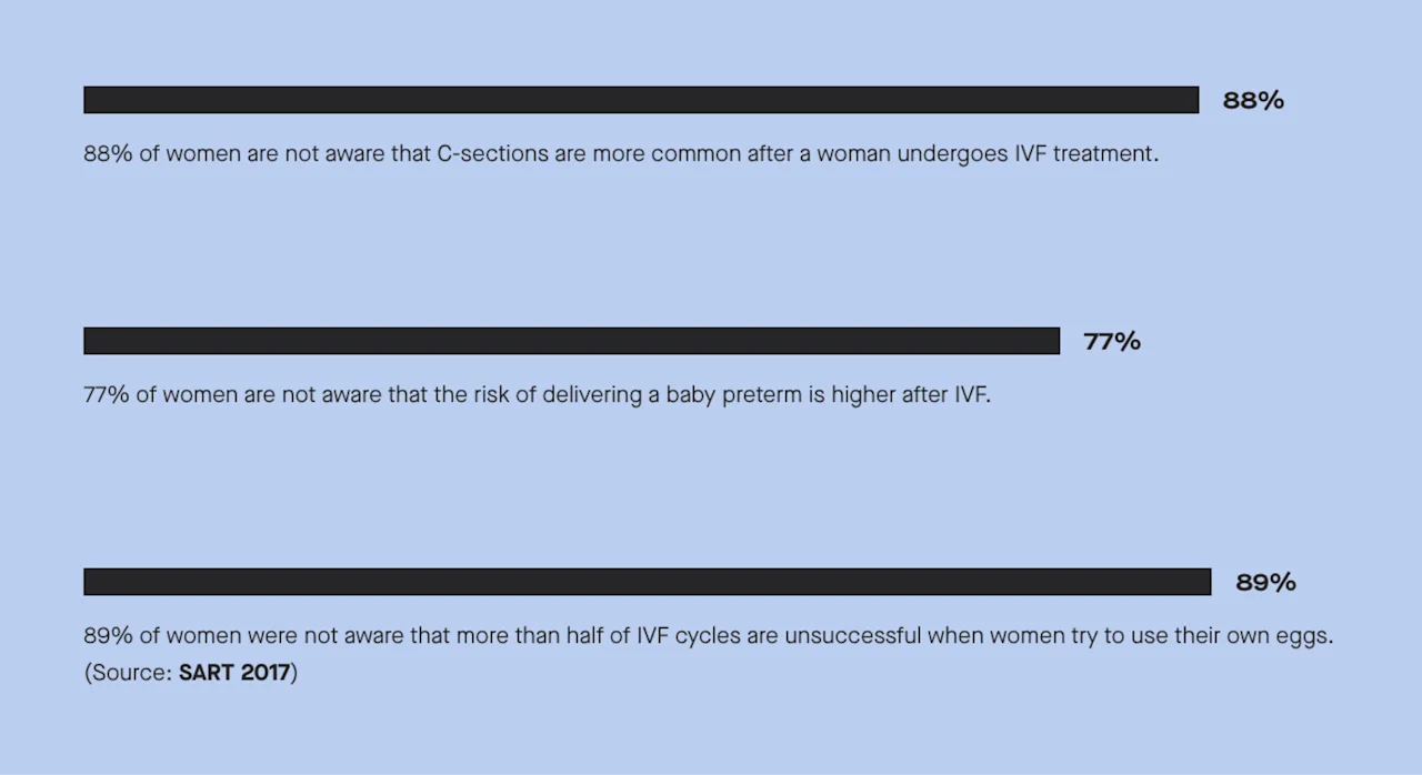 More than 80% of women don’t fully understand the risks and outcomes of IVF