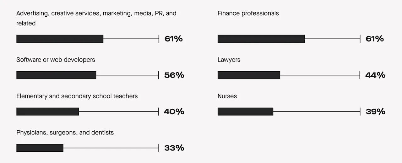 Percentage of people delaying kids, by job title