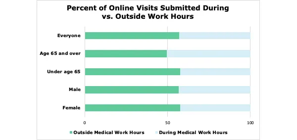 percent of online visits submitted during vs outside work hours