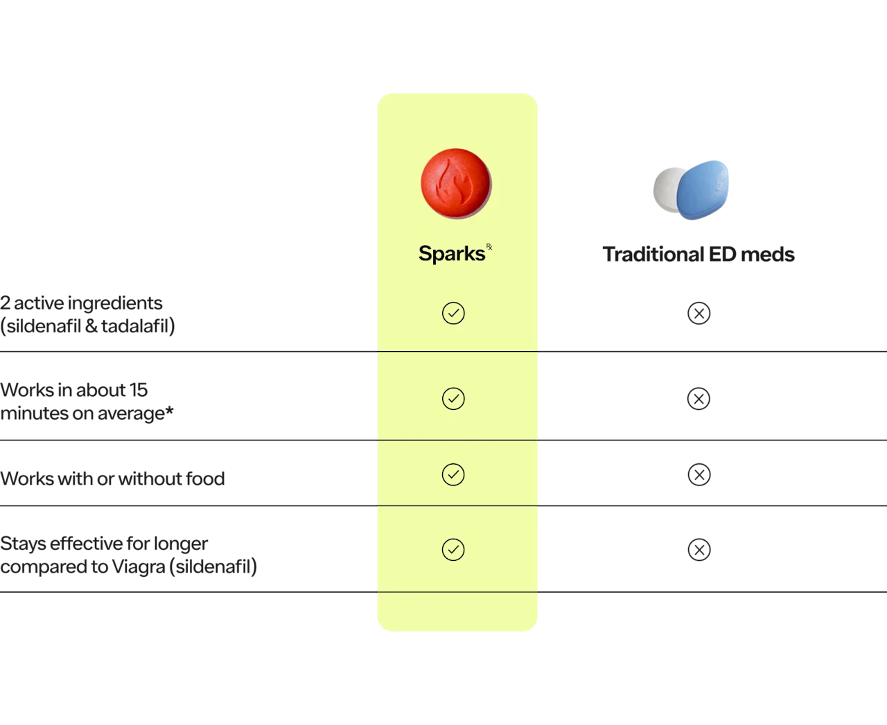 Differences between Sparks and Traditional ED meds. Sparks has 2 active ingredients - sildenafil and tadalafil, works in about 15 minutes on average, works with or without food. It stays effective for longer compared to Viagra(sildenafil).