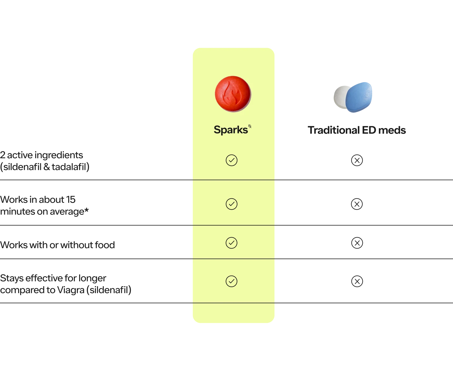 Does Ro Sparks Really Work For Ed Buy Sparks (Sildenafil + Tadalafil) Online ED Treatment | Ro