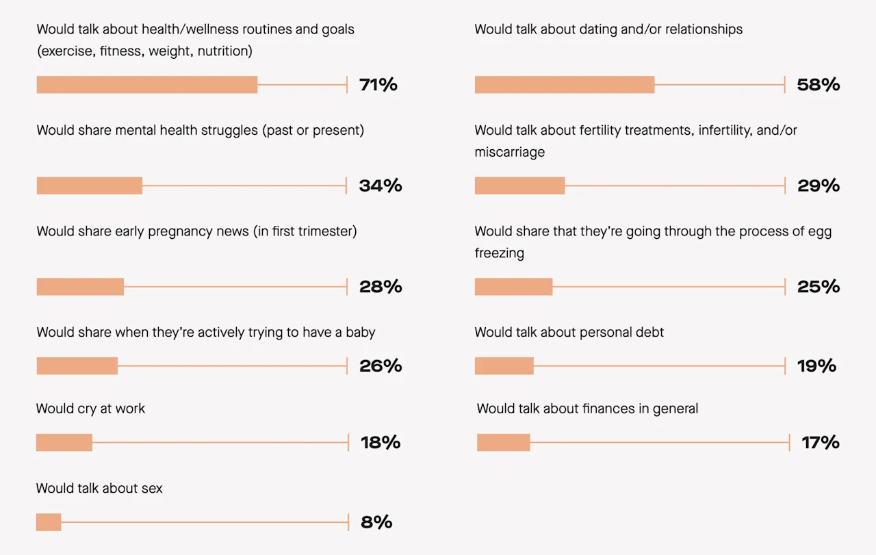 Nearly 30% are open to discussing fertility at work, but under 20% are open to discussing finances.